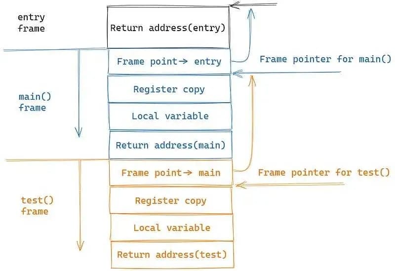 Function call stack visualization showing entry, main, and test function frames