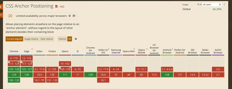 CSS anchor positioning example showing dynamic element connection and relative positioning