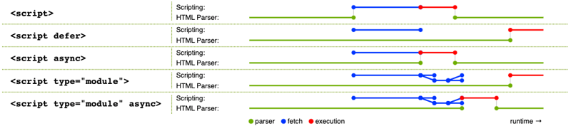 HTML script element attributes comparison chart showing async, defer, and module loading differences