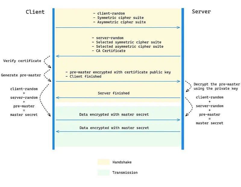 TLS 1.2 handshake process diagram showing client-server certificate exchange and encryption