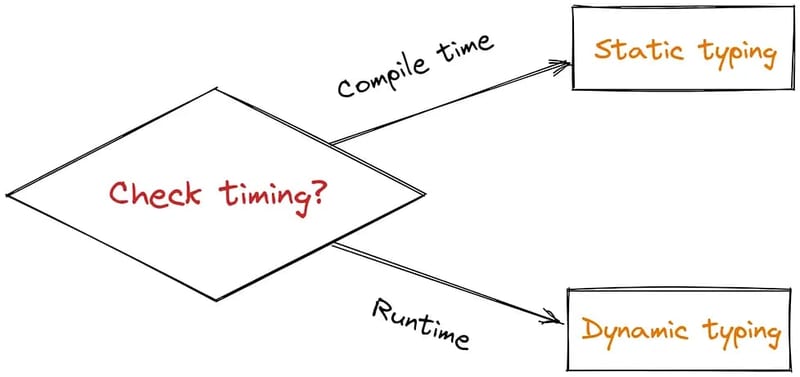 Static vs dynamic typing comparison diagram showing compile-time vs runtime type checking