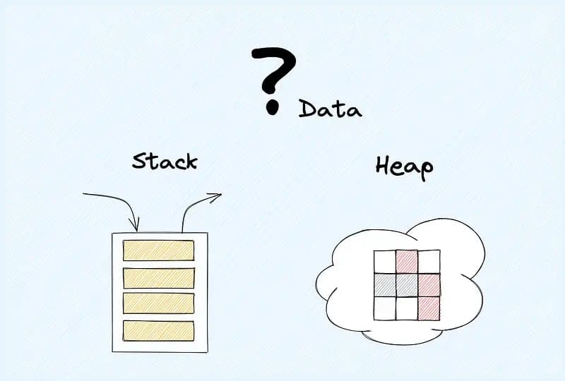 Memory management concepts illustration showing stack and heap allocation strategies