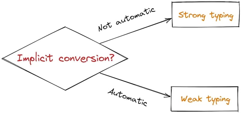 Strong vs weak typing comparison showing implicit type conversion differences