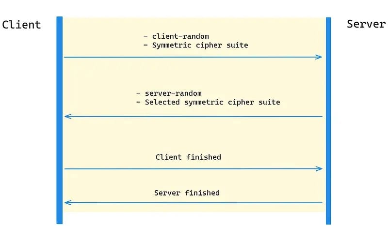 Symmetric encryption vulnerability diagram demonstrating security risks in HTTPS handshake