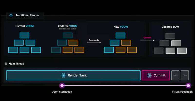React Fiber architecture diagram showing work loop and concurrent scheduling mechanism