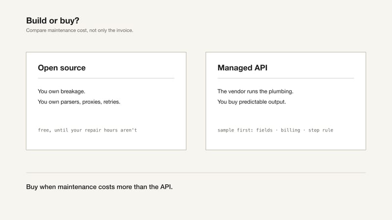 Figure 2: The build-or-buy decision. Free software still has a maintenance cost, and paid services need explicit triggers.