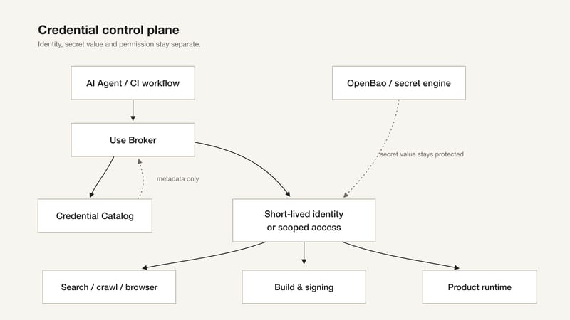 Figure 3: The Credential Control Plane. The catalog returns metadata, OpenBao stores secrets, and the Use Broker grants short-lived, restricted capabilities.