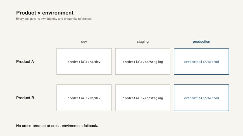 Figure 4: The product-by-environment isolation matrix. Every cell has its own identity and credential reference.