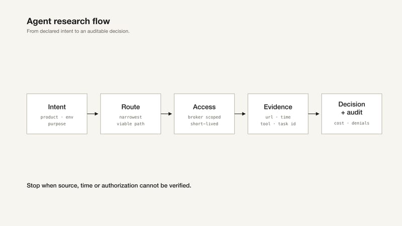 Figure 5: The end-to-end agent research flow. It starts with declared intent and ends with traceable results, costs, and denials.