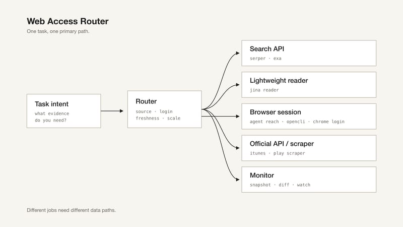 Figure 1: The UpWeb Web Access Router. Start with the task intent, then choose the narrowest verifiable data path.